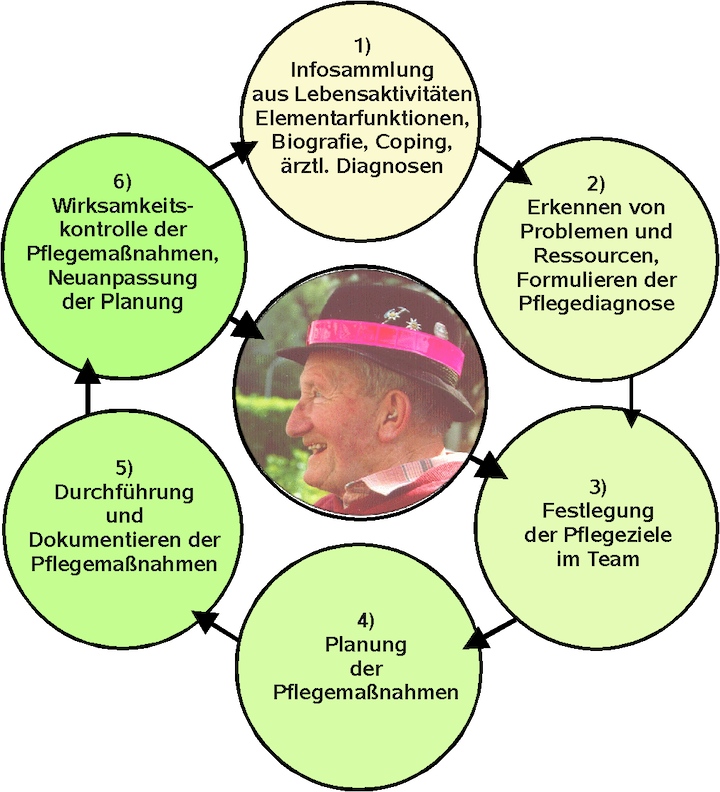 Abbildung: Riedl M., 2006