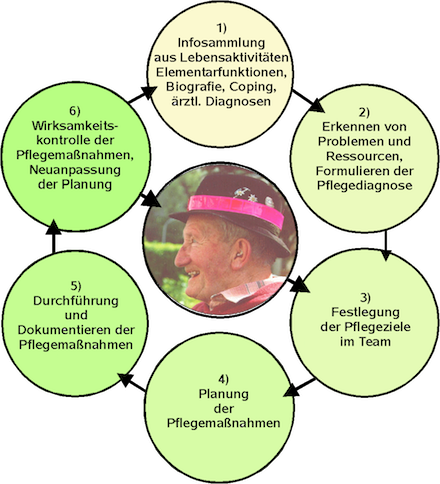 Pflegeprozess